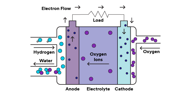 Diagram showing the functionality of a solid oxide fuel cell.
