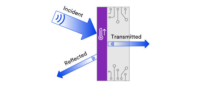 Illustration demonstrating the principles of EMI-absorbing and magnetic shielding.

