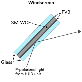 Diagram showing 3M Windshield Combiner Film in auto windshield