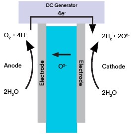 Graphic of the potential of solid oxide electrolysis