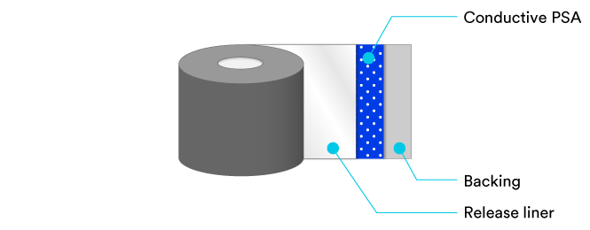 A diagram showing the layers of single-sided EMI gasket tape
