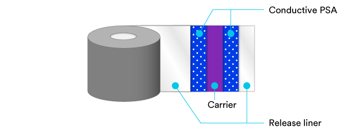 A diagram showing the layers of double-coated EMI gasket tape
