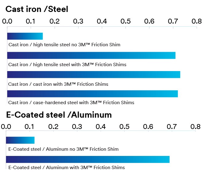 Graph displaying coefficient of static friction with 3M friction shims
