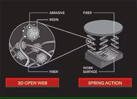 Image showing technical illustration of Scotch-Brite™ nonwoven technology