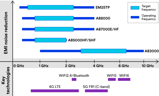 Technical graph showing 3M EMI Absorbing performance by product, technology and frequency. 
