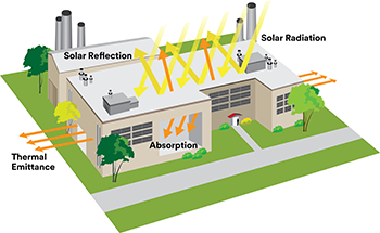 Solar Reflective Industrial Coating Illustration