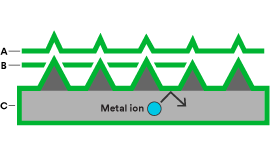 Technical illustration depicting coating coverage options for CMP pad conditioners