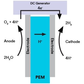 Proton exchange membrane (PEM) water electrolysis graphic