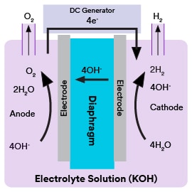 Graphic of fluid handling solutions for alkaline electrolysis