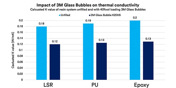 Impact of 3M Glass Bubbles on thermal conductivity graph
