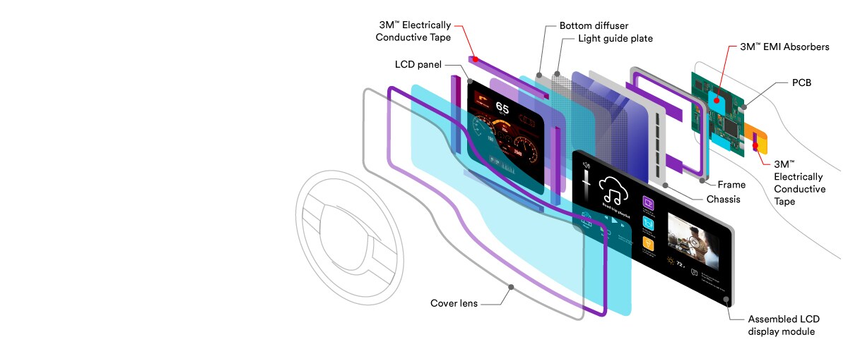 Display bonding product diagram
