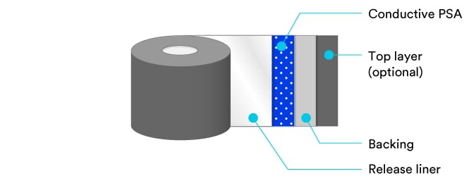 A diagram showing the layers of single-sided EMI shielding, covering and grounding tape
