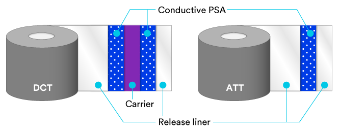 A diagram showing the layers of double-sided EMI tape for grounding and shielding in the bond line gap
