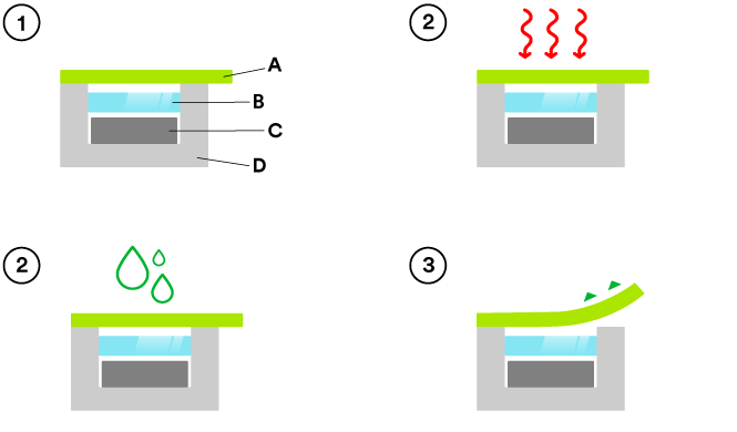 Step-by-step graphic of the sensor protection process flow.
