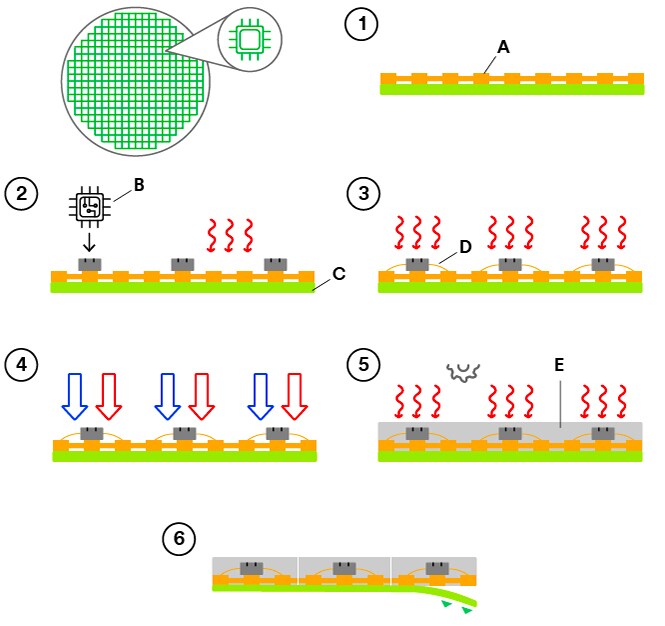 Step-by-step graphic of the leadframe tape process flow.
