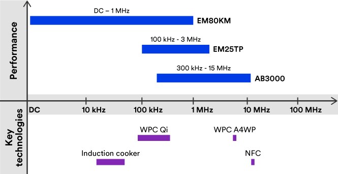 Technical graph showing 3M magnetic shielding performance by product, technology and frequency.
